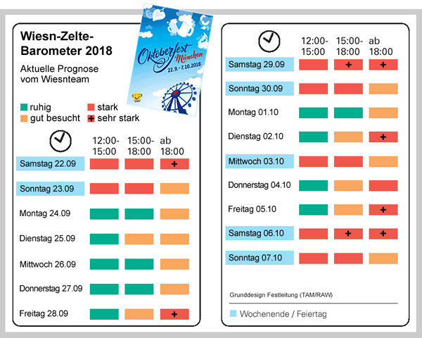 Wiesn Barometer 2018 - Prognose der Besucherzahlen